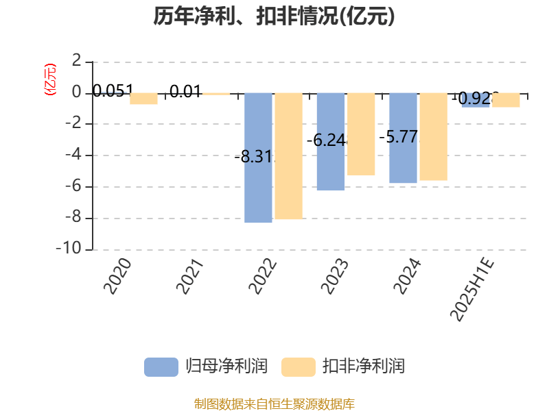 如意集团：预计2025年上半年亏损7800万元-1.08亿元