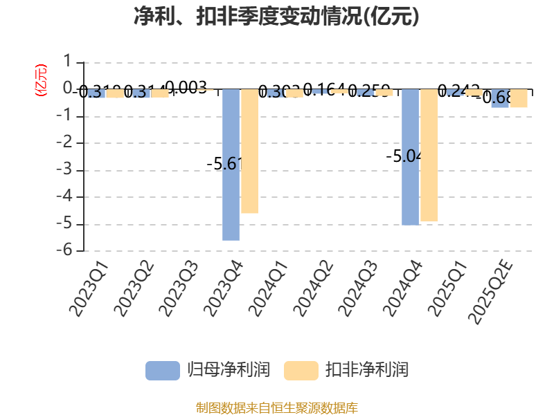 如意集团：预计2025年上半年亏损7800万元-1.08亿元