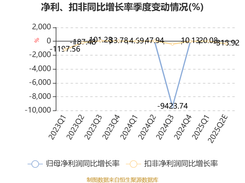 如意集团：预计2025年上半年亏损7800万元-1.08亿元