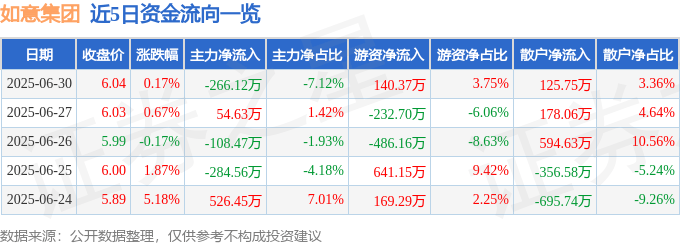 股票行情快报：如意集团（002193）6月30日主力资金净卖出266.12万元