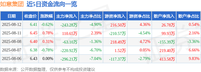 股票行情快报：如意集团（002193）8月12日主力资金净卖出243.28万元