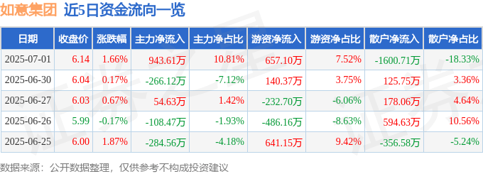 股票行情快报：如意集团（002193）7月1日主力资金净买入943.61万元
