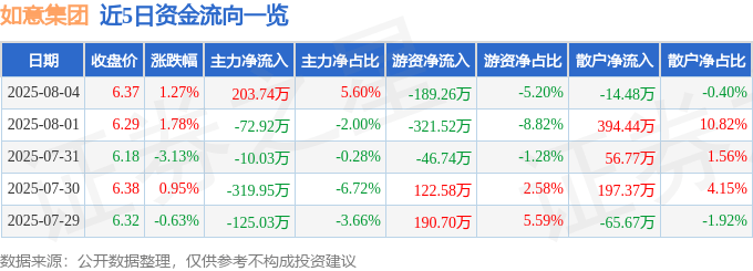 股票行情快报：如意集团（002193）8月4日主力资金净买入203.74万元