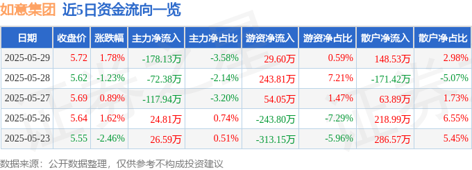 股票行情快报：如意集团（002193）5月29日主力资金净卖出178.13万元