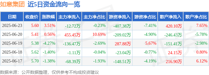 股票行情快报：如意集团（002193）6月23日主力资金净卖出12.72万元