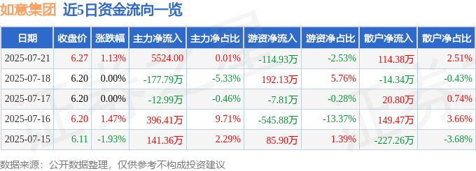 股票行情快报：如意集团（002193）7月21日主力资金净买入5524.00元