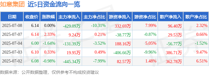 股票行情快报：如意集团（002193）7月8日主力资金净卖出429.09万元