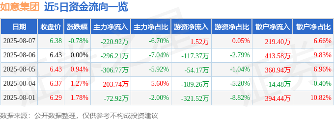 股票行情快报：如意集团（002193）8月7日主力资金净卖出220.92万元