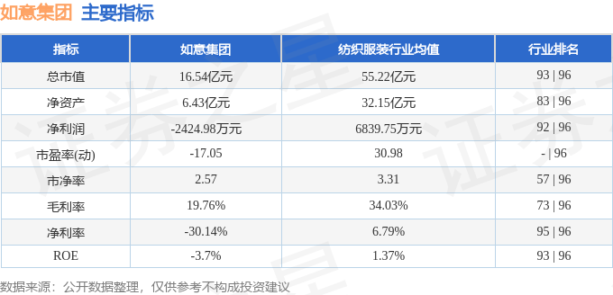 股票行情快报：如意集团（002193）7月29日主力资金净卖出125.03万元