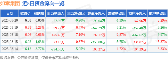 股票行情快报：如意集团（002193）8月20日主力资金净卖出57.92万元