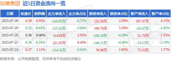 股票行情快报：如意集团（002193）7月30日主力资金净卖出319.95万元