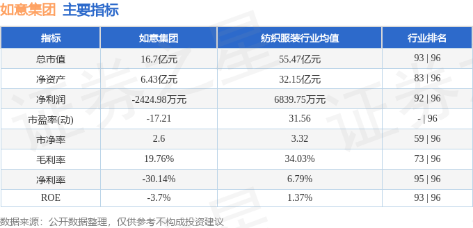 股票行情快报：如意集团（002193）7月30日主力资金净卖出319.95万元