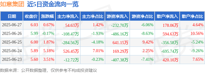 股票行情快报：如意集团（002193）6月27日主力资金净买入54.63万元
