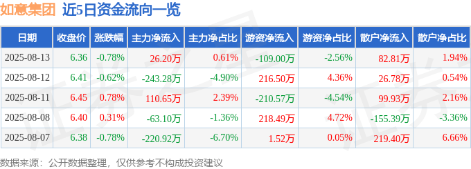 股票行情快报：如意集团（002193）8月13日主力资金净买入26.20万元