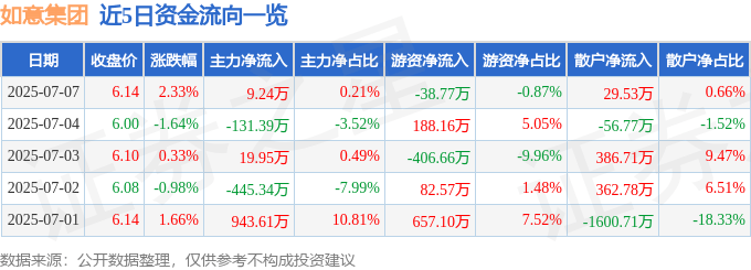 股票行情快报：如意集团（002193）7月7日主力资金净买入9.24万元