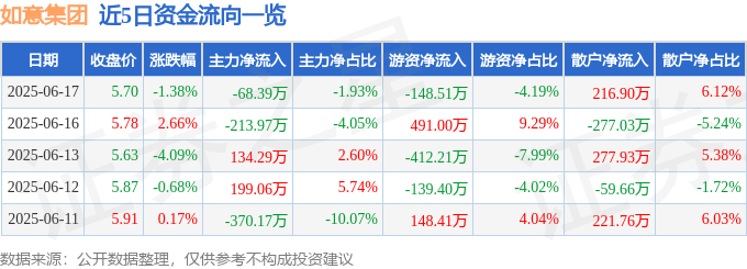 股票行情快报：如意集团（002193）6月17日主力资金净卖出68.39万元