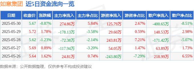 股票行情快报：如意集团（002193）5月30日主力资金净买入274.86万元