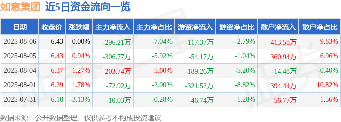 股票行情快报：如意集团（002193）8月6日主力资金净卖出296.21万元