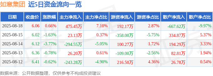 股票行情快报：如意集团（002193）8月18日主力资金净买入475.45万元