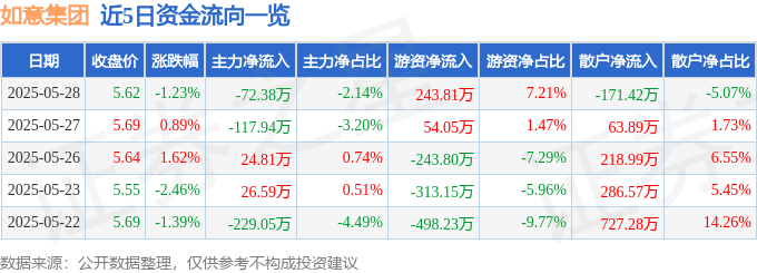 股票行情快报：如意集团（002193）5月28日主力资金净卖出72.38万元