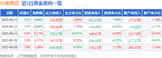 股票行情快报：如意集团（002193）6月13日主力资金净买入134.29万元