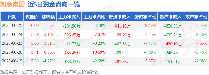 股票行情快报：如意集团（002193）6月25日主力资金净卖出284.56万元