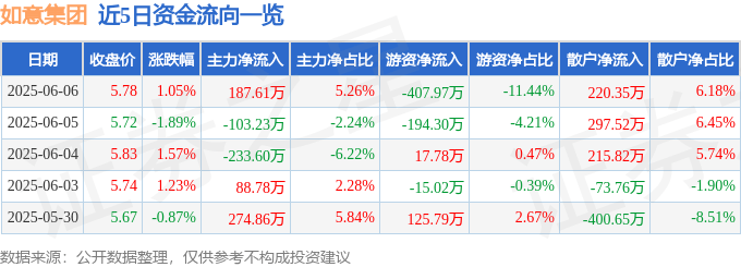 股票行情快报：如意集团（002193）6月6日主力资金净买入187.61万元