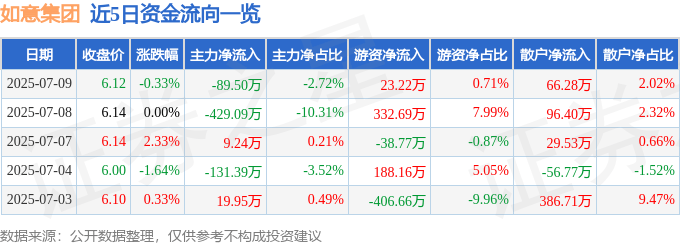 股票行情快报：如意集团（002193）7月9日主力资金净卖出89.50万元
