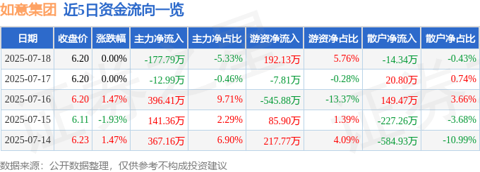股票行情快报：如意集团（002193）7月18日主力资金净卖出177.79万元