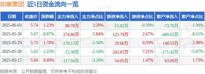 股票行情快报：如意集团（002193）6月3日主力资金净买入88.78万元
