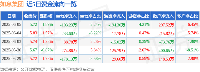 股票行情快报：如意集团（002193）6月5日主力资金净卖出103.23万元