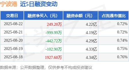 宁波港：8月22日融资买入3512.21万元，融资融券余额4.22亿元