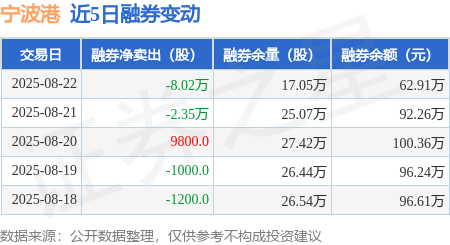 宁波港：8月22日融资买入3512.21万元，融资融券余额4.22亿元