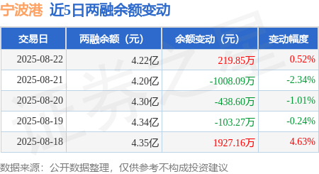 宁波港：8月22日融资买入3512.21万元，融资融券余额4.22亿元