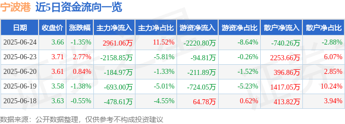 宁波港（601018）6月24日主力资金净买入2961.06万元