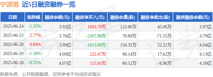 宁波港（601018）6月24日主力资金净买入2961.06万元