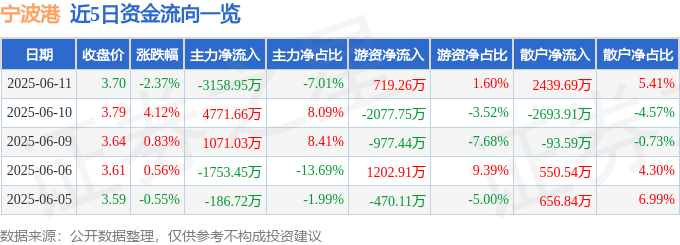 宁波港（601018）6月11日主力资金净卖出3158.95万元