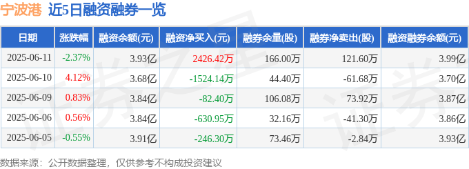 宁波港（601018）6月11日主力资金净卖出3158.95万元