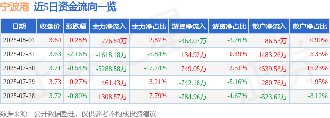 股票行情快报：宁波港（601018）8月1日主力资金净买入276.54万元