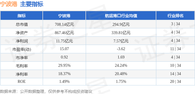 股票行情快报：宁波港（601018）8月1日主力资金净买入276.54万元