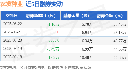 农发种业：8月22日融资买入1485.54万元，融资融券余额2.32亿元