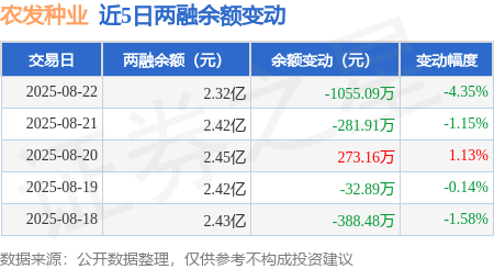 农发种业：8月22日融资买入1485.54万元，融资融券余额2.32亿元