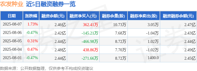 农发种业（600313）8月7日主力资金净买入1816.93万元