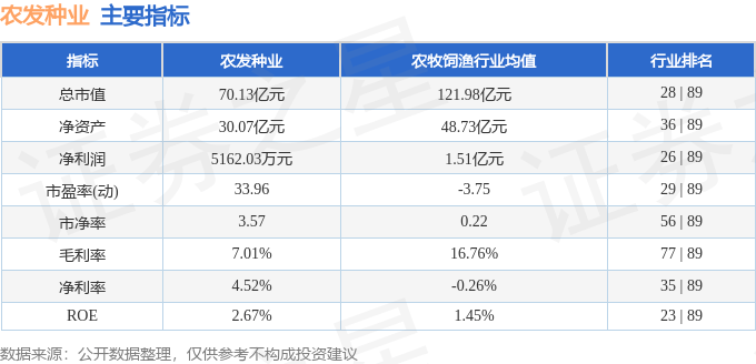 农发种业（600313）8月7日主力资金净买入1816.93万元