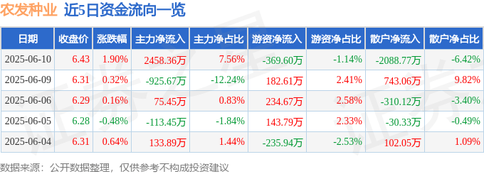 农发种业（600313）6月10日主力资金净买入2458.36万元