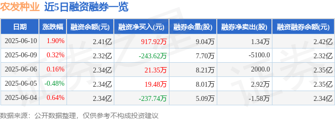农发种业（600313）6月10日主力资金净买入2458.36万元