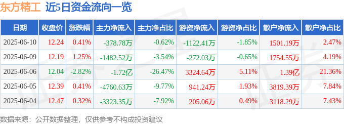 股票行情快报：东方精工（002611）6月10日主力资金净卖出378.78万元