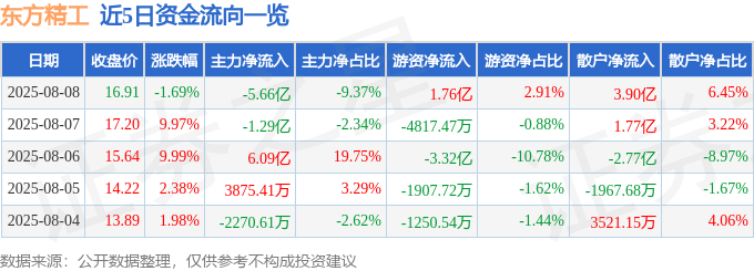 股票行情快报：东方精工（002611）8月8日主力资金净卖出5.66亿元