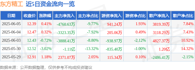 股票行情快报：东方精工（002611）6月5日主力资金净卖出4760.63万元