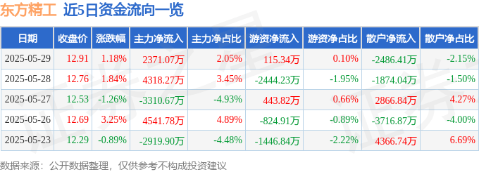 股票行情快报：东方精工（002611）5月29日主力资金净买入2371.07万元